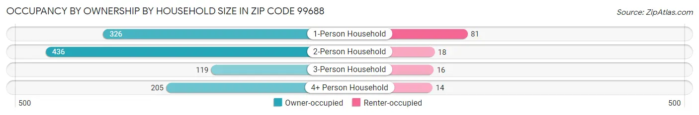 Occupancy by Ownership by Household Size in Zip Code 99688