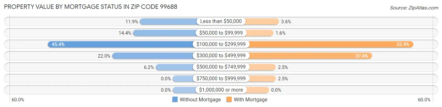 Property Value by Mortgage Status in Zip Code 99688