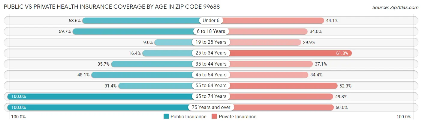 Public vs Private Health Insurance Coverage by Age in Zip Code 99688