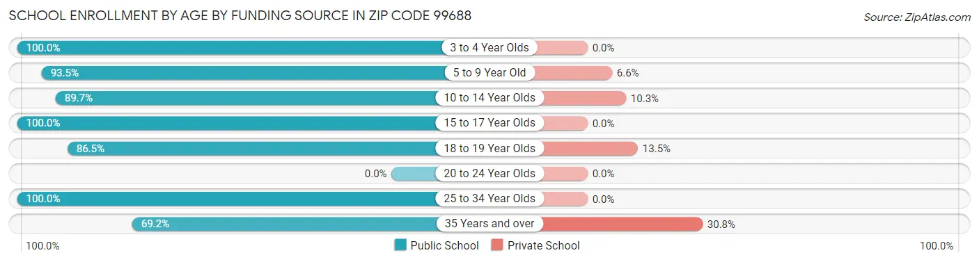 School Enrollment by Age by Funding Source in Zip Code 99688