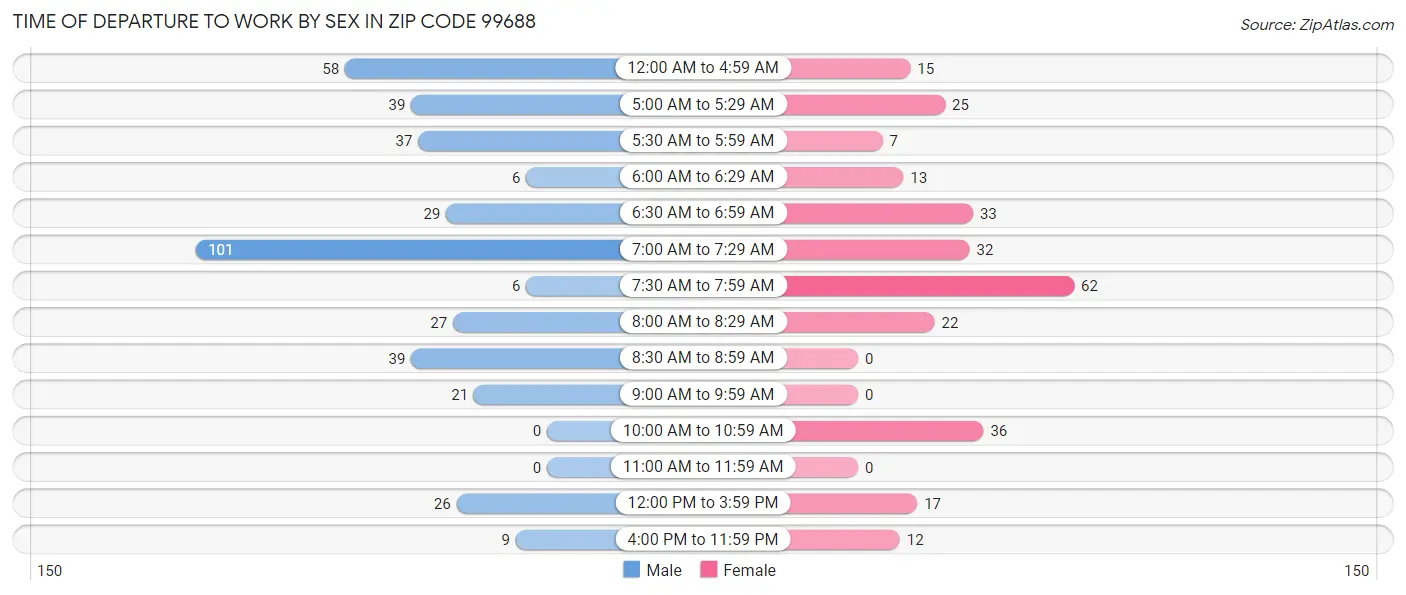 Time of Departure to Work by Sex in Zip Code 99688