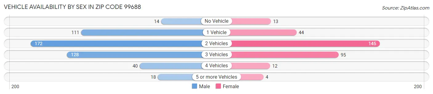 Vehicle Availability by Sex in Zip Code 99688