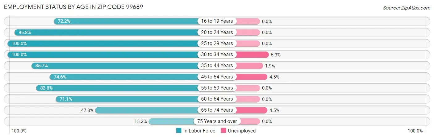 Employment Status by Age in Zip Code 99689