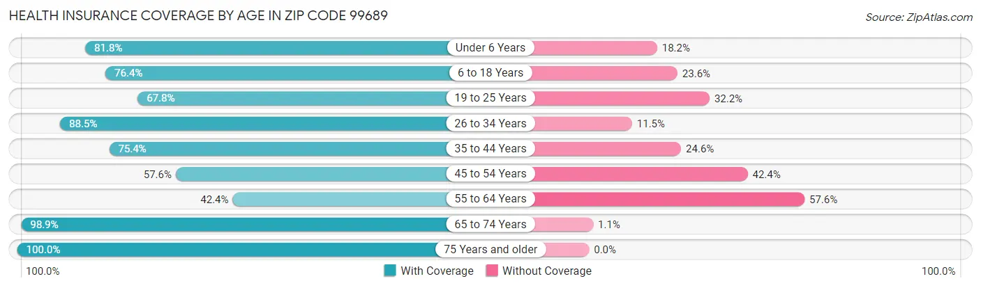 Health Insurance Coverage by Age in Zip Code 99689