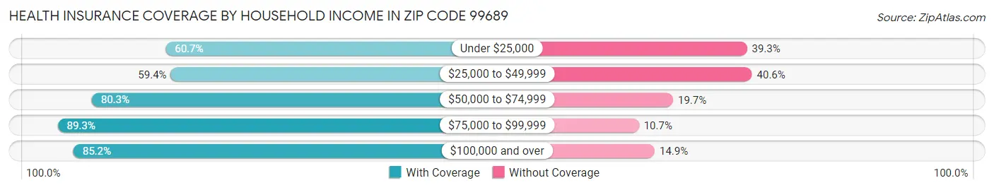 Health Insurance Coverage by Household Income in Zip Code 99689