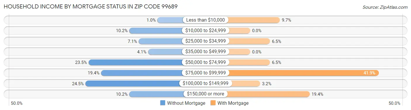 Household Income by Mortgage Status in Zip Code 99689