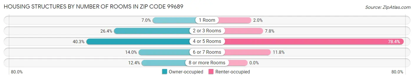 Housing Structures by Number of Rooms in Zip Code 99689