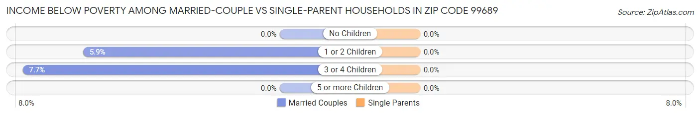 Income Below Poverty Among Married-Couple vs Single-Parent Households in Zip Code 99689
