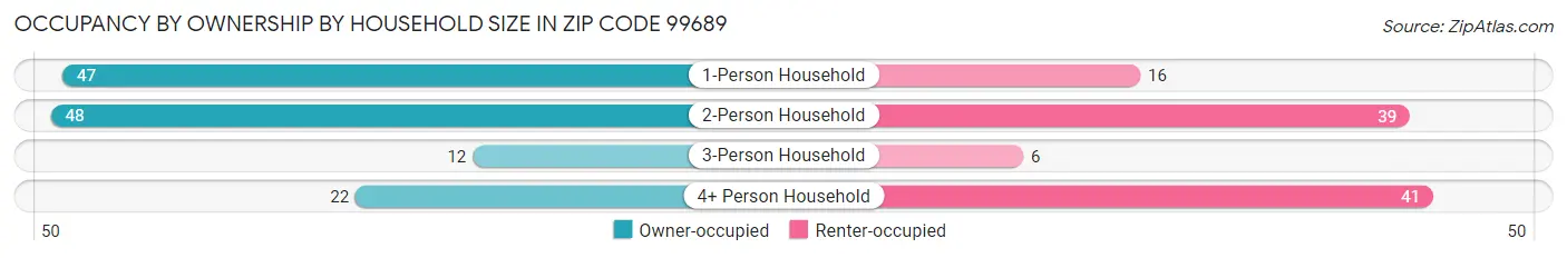 Occupancy by Ownership by Household Size in Zip Code 99689