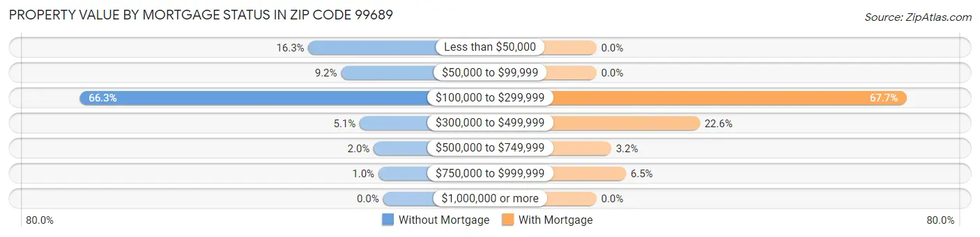 Property Value by Mortgage Status in Zip Code 99689