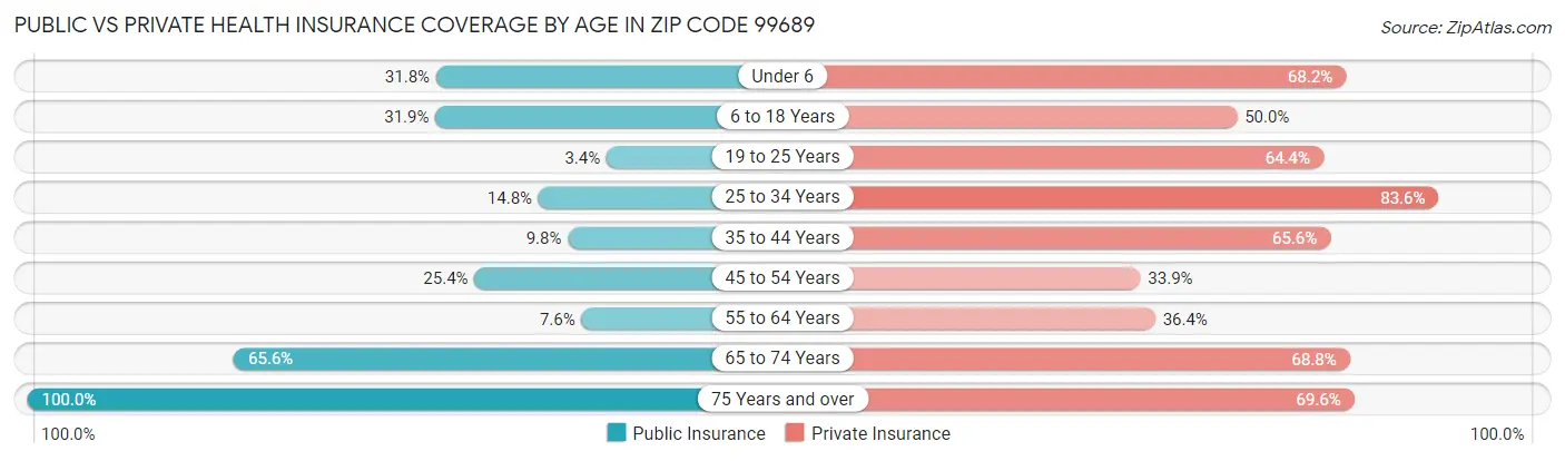Public vs Private Health Insurance Coverage by Age in Zip Code 99689