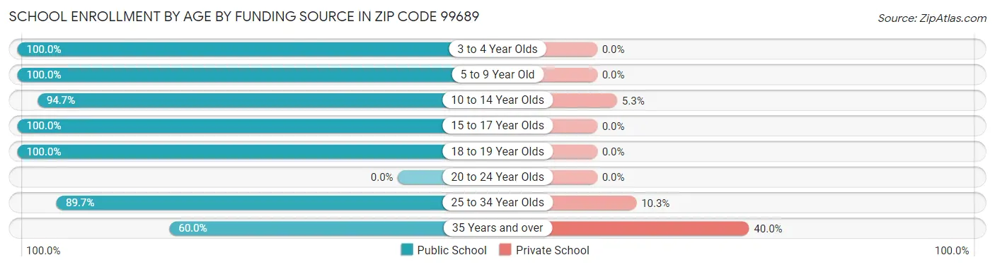 School Enrollment by Age by Funding Source in Zip Code 99689