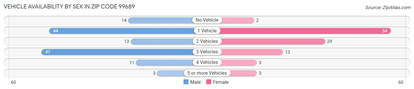 Vehicle Availability by Sex in Zip Code 99689