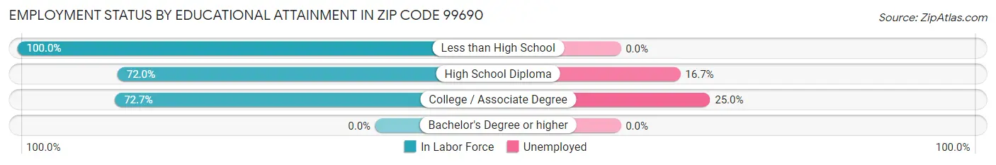 Employment Status by Educational Attainment in Zip Code 99690