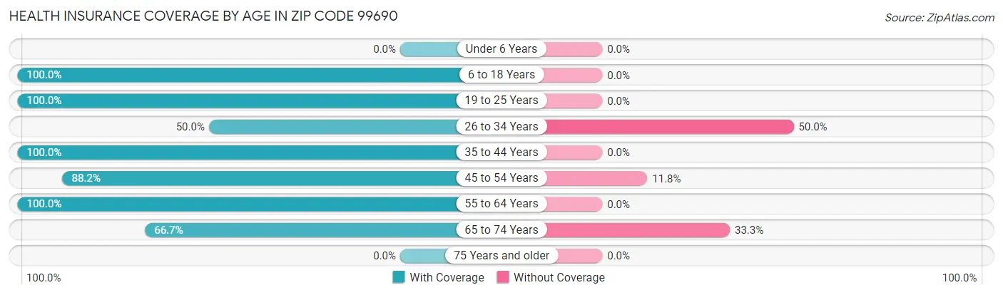 Health Insurance Coverage by Age in Zip Code 99690