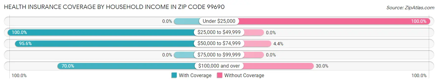 Health Insurance Coverage by Household Income in Zip Code 99690