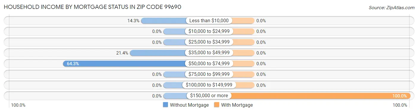 Household Income by Mortgage Status in Zip Code 99690