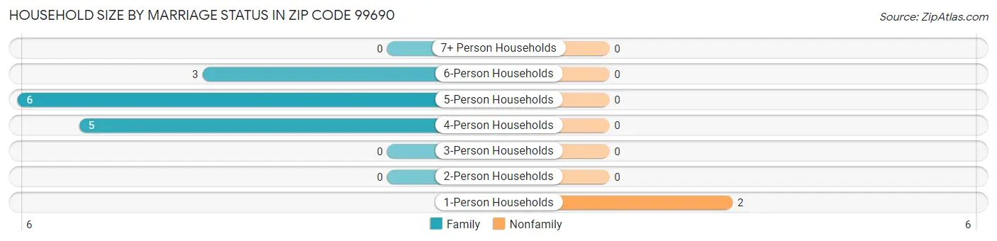 Household Size by Marriage Status in Zip Code 99690