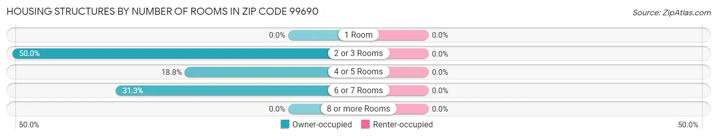 Housing Structures by Number of Rooms in Zip Code 99690