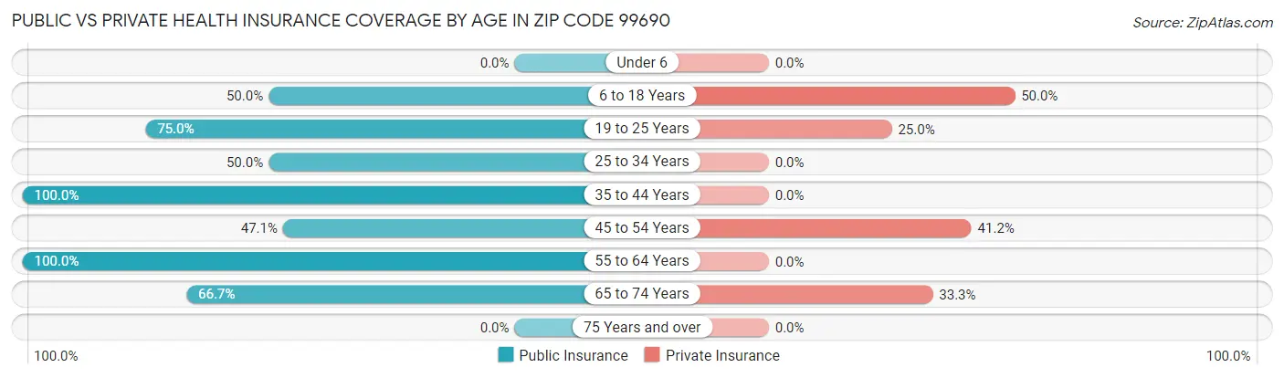 Public vs Private Health Insurance Coverage by Age in Zip Code 99690