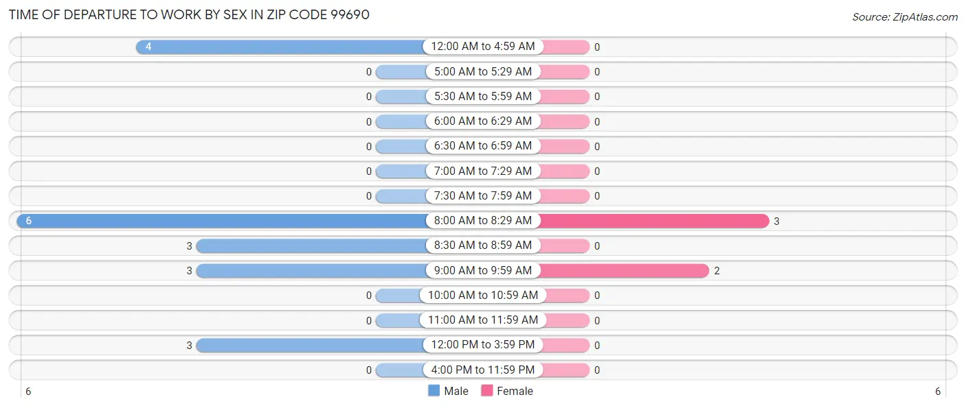 Time of Departure to Work by Sex in Zip Code 99690