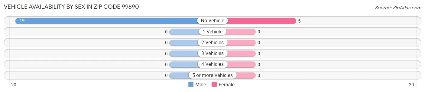 Vehicle Availability by Sex in Zip Code 99690