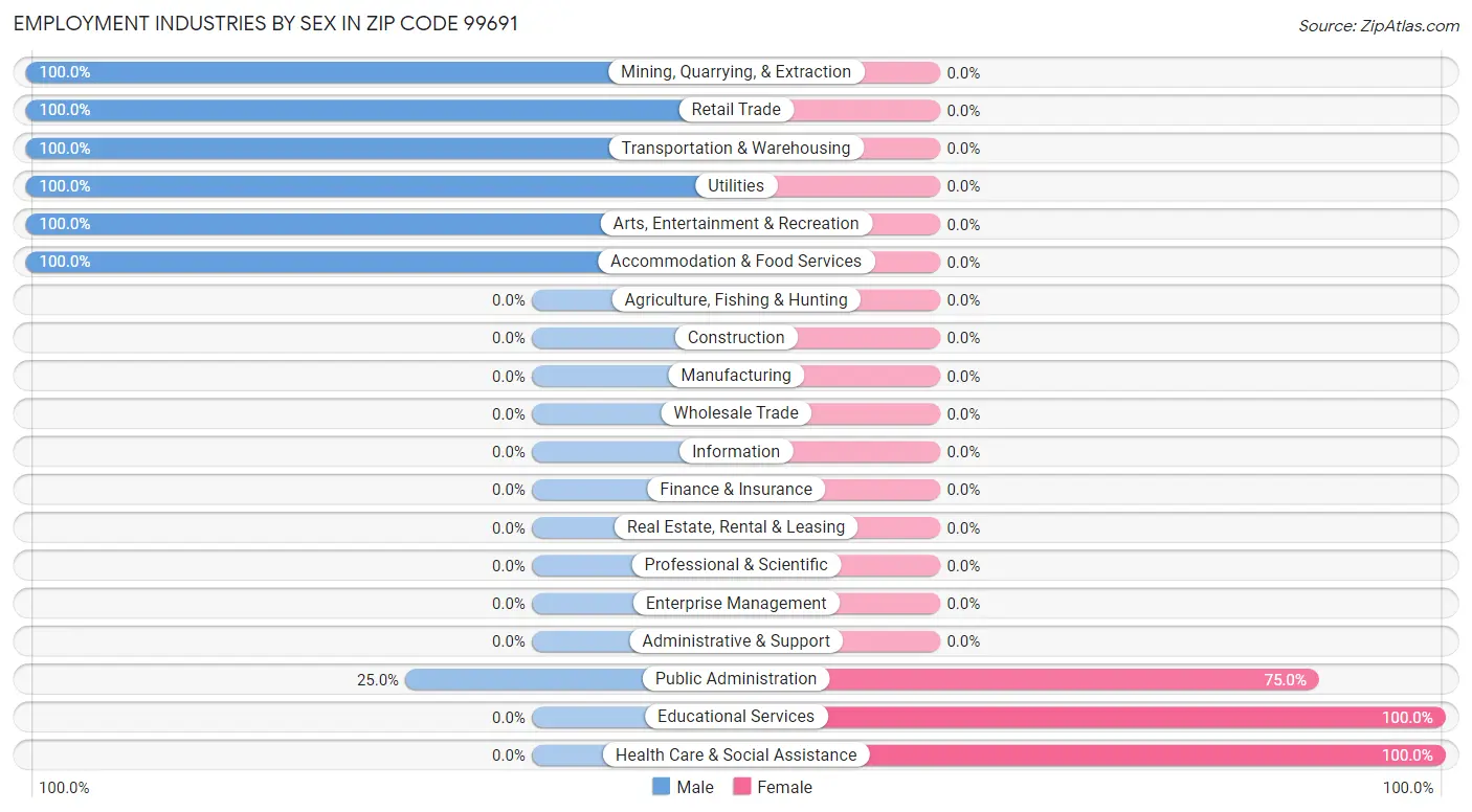 Employment Industries by Sex in Zip Code 99691