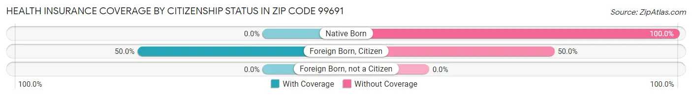 Health Insurance Coverage by Citizenship Status in Zip Code 99691
