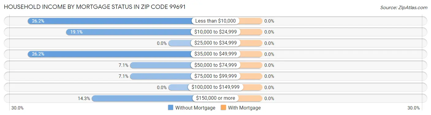Household Income by Mortgage Status in Zip Code 99691