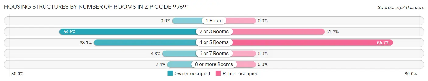 Housing Structures by Number of Rooms in Zip Code 99691
