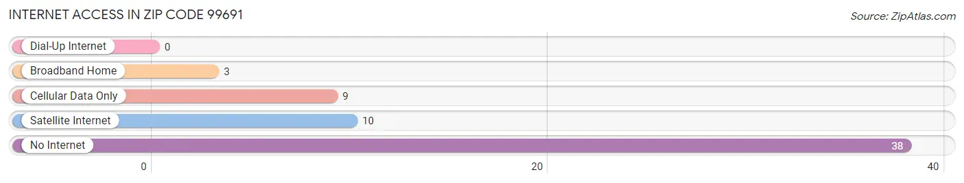 Internet Access in Zip Code 99691