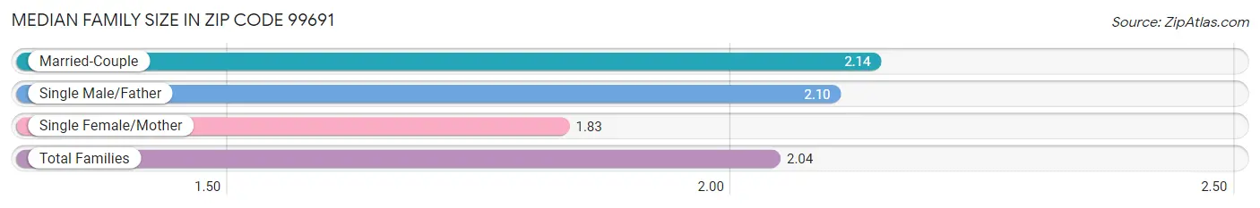 Median Family Size in Zip Code 99691