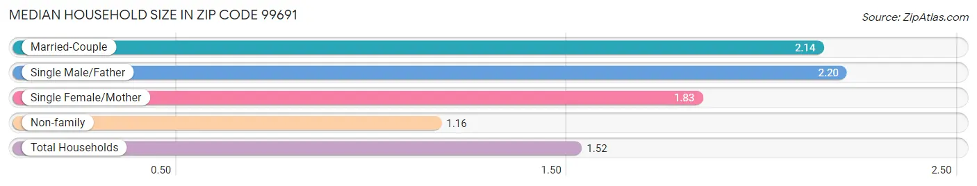 Median Household Size in Zip Code 99691