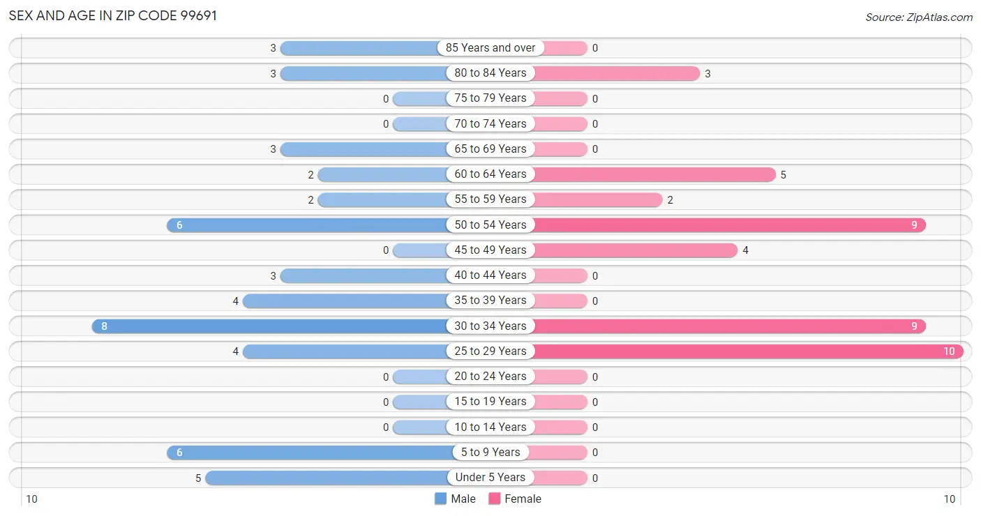 Sex and Age in Zip Code 99691