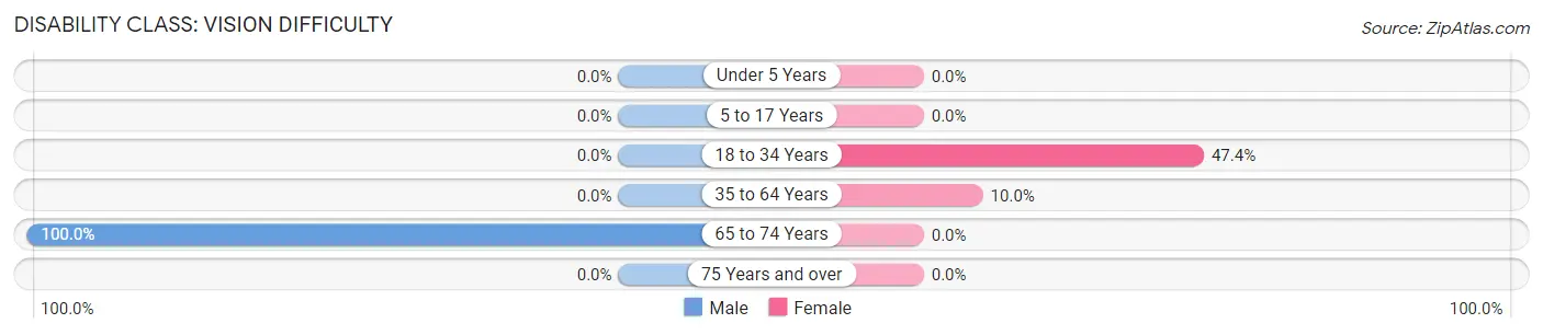 Disability in Zip Code 99691: <span>Vision Difficulty</span>