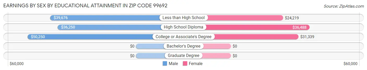 Earnings by Sex by Educational Attainment in Zip Code 99692
