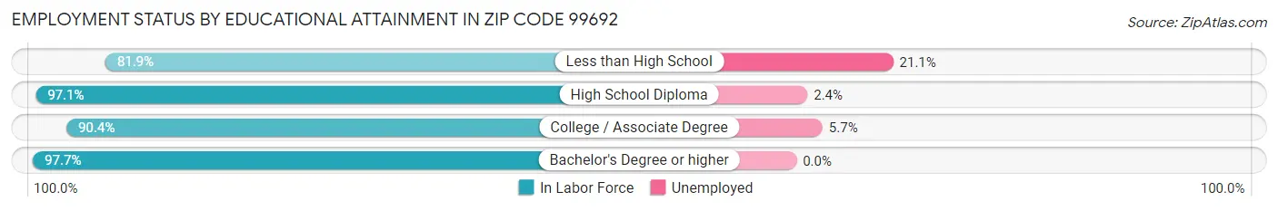 Employment Status by Educational Attainment in Zip Code 99692