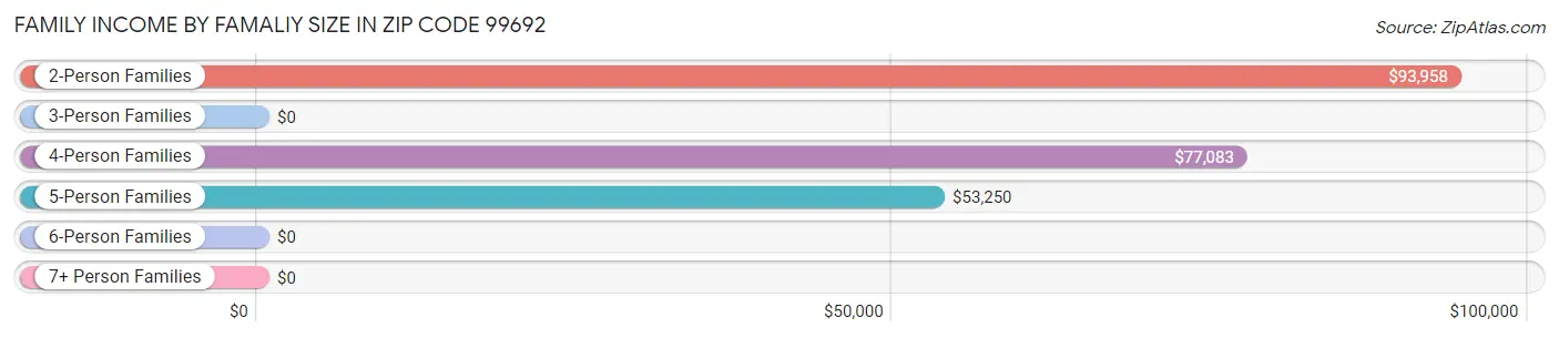 Family Income by Famaliy Size in Zip Code 99692