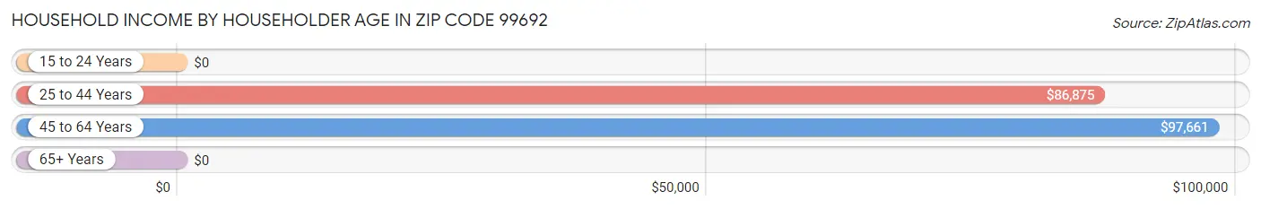 Household Income by Householder Age in Zip Code 99692