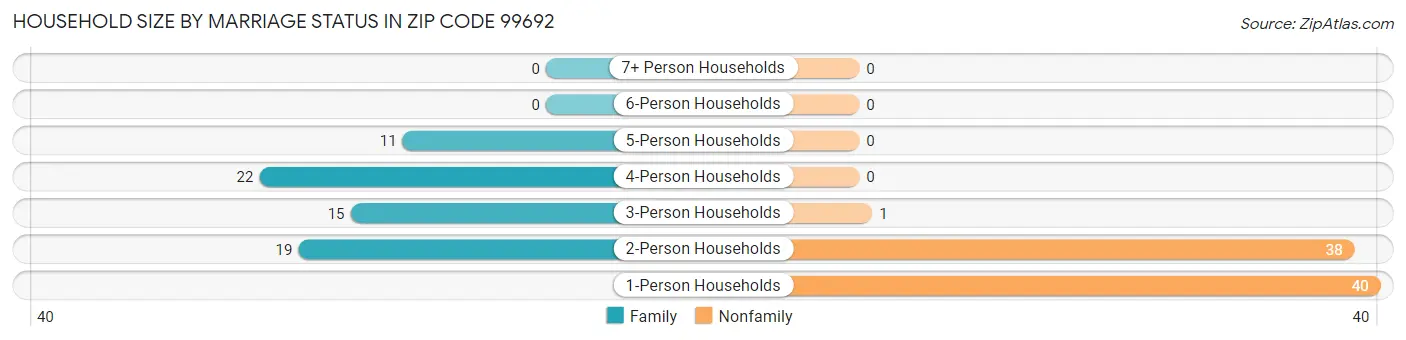 Household Size by Marriage Status in Zip Code 99692