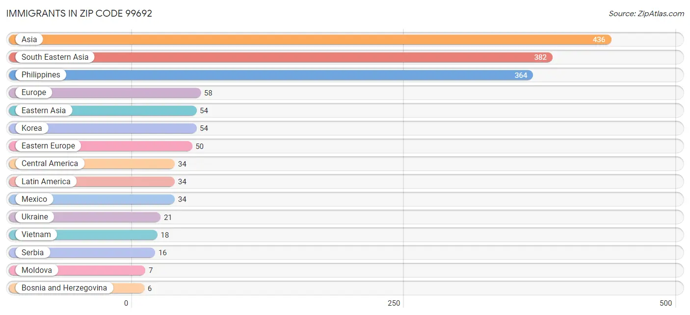 Immigrants in Zip Code 99692