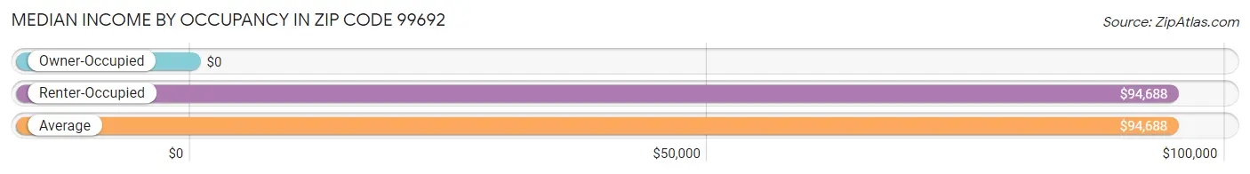 Median Income by Occupancy in Zip Code 99692