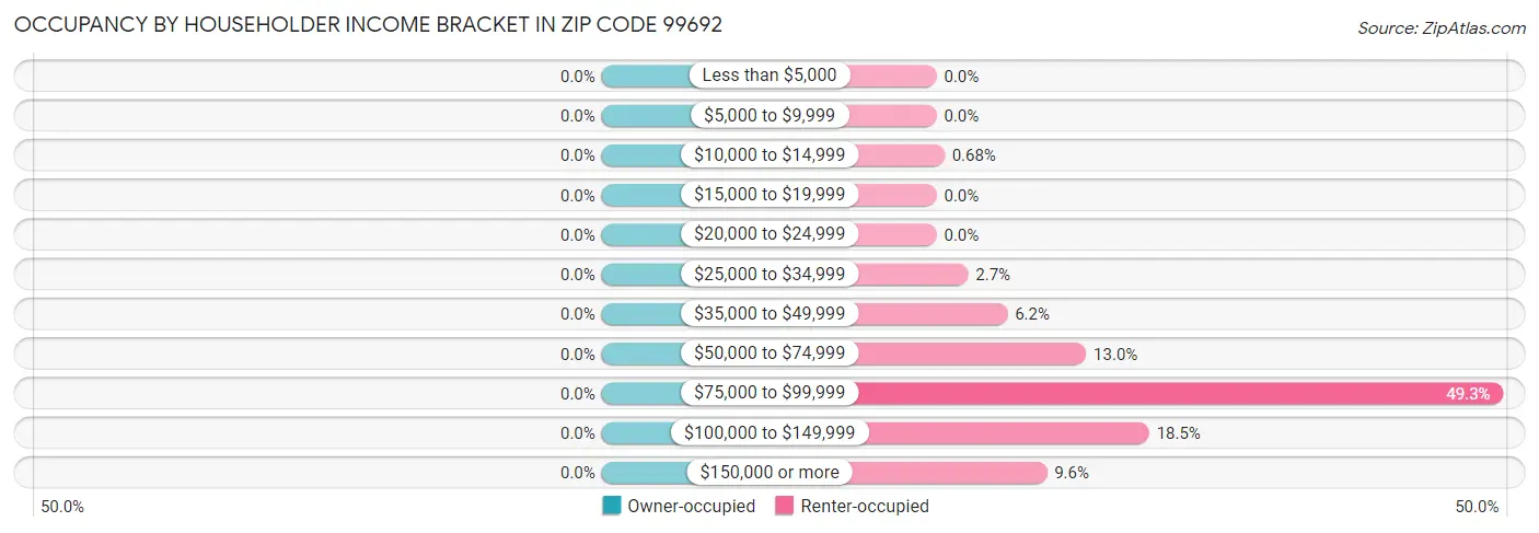 Occupancy by Householder Income Bracket in Zip Code 99692