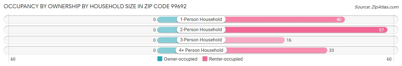 Occupancy by Ownership by Household Size in Zip Code 99692