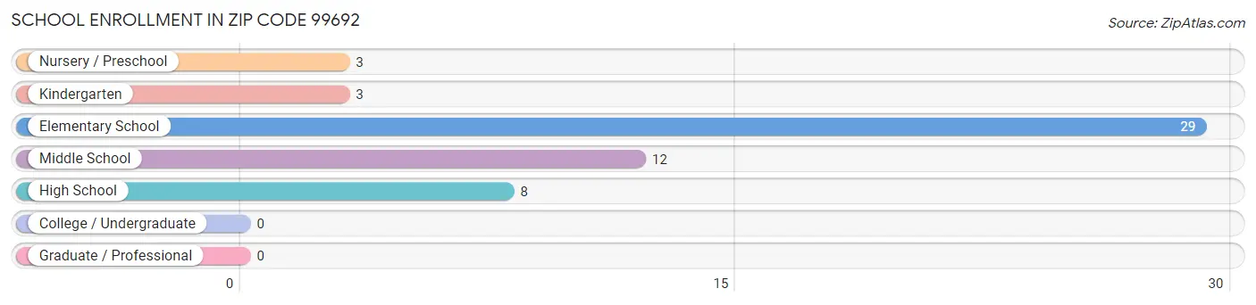 School Enrollment in Zip Code 99692