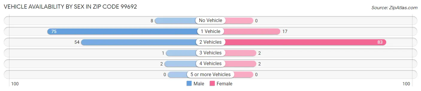 Vehicle Availability by Sex in Zip Code 99692