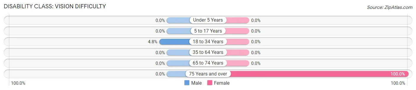 Disability in Zip Code 99692: <span>Vision Difficulty</span>