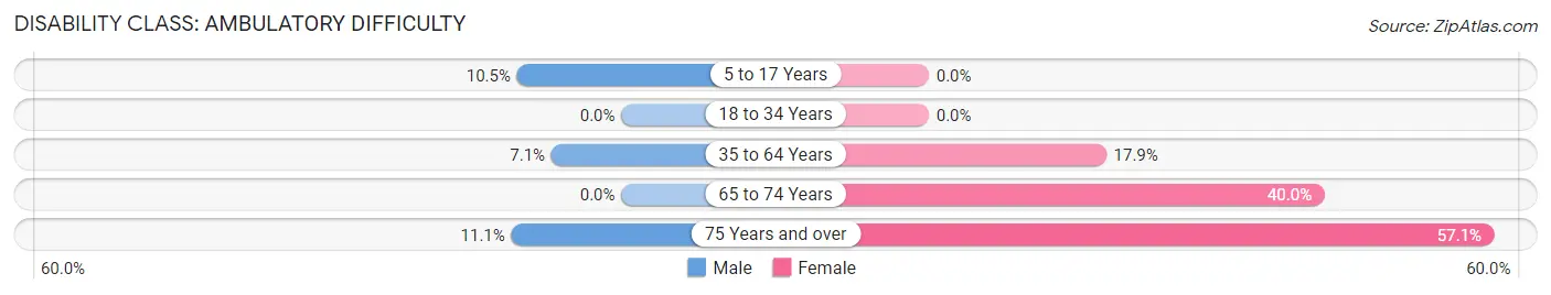 Disability in Zip Code 99693: <span>Ambulatory Difficulty</span>