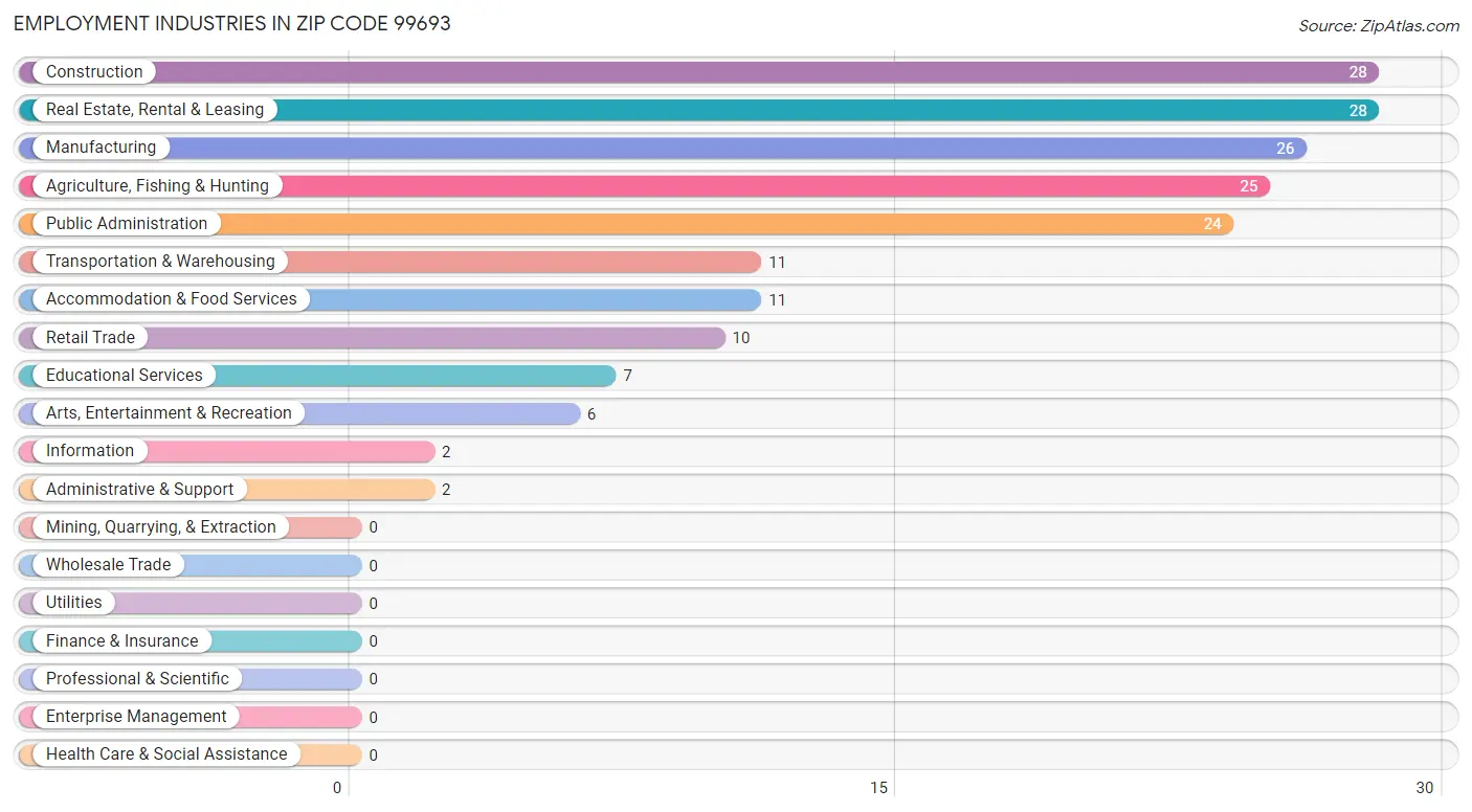 Employment Industries in Zip Code 99693