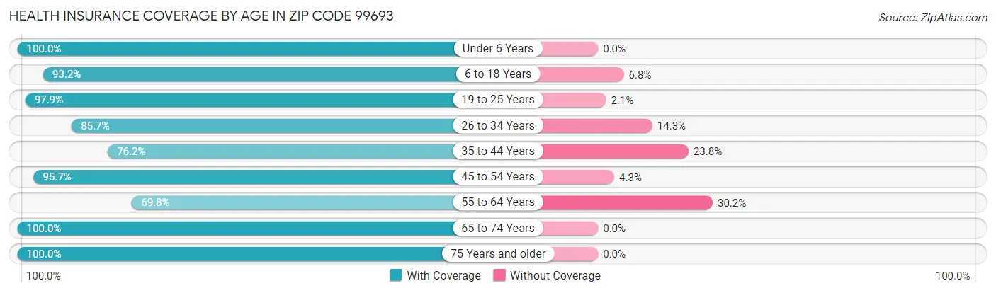 Health Insurance Coverage by Age in Zip Code 99693